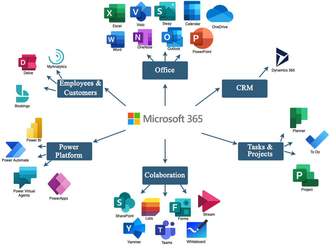 Microsoft 365 - Apps Overview